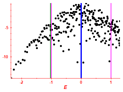 Strength function log